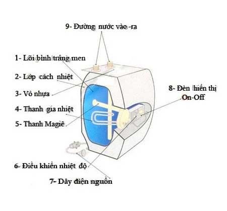 Bình nóng lạnh Picenza có đặc điểm gì nổi bật