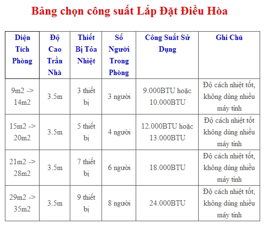 Chọn công suất điều hòa phù hợp với diện tích phòng