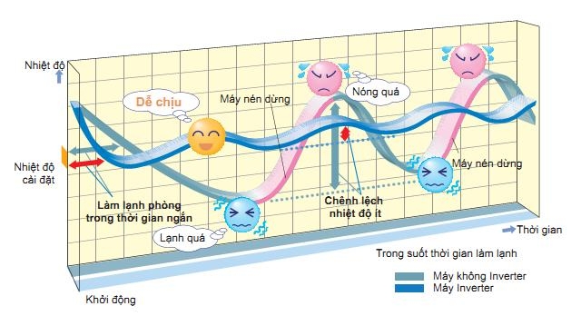 Công nghệ Inverter là gì?
