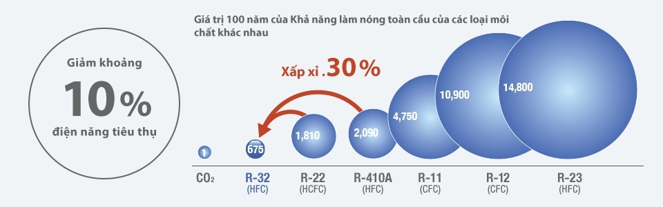Daikin tiến hành nghiên cứu sử dụng chất làm lạnh thế hệ tiếp theo