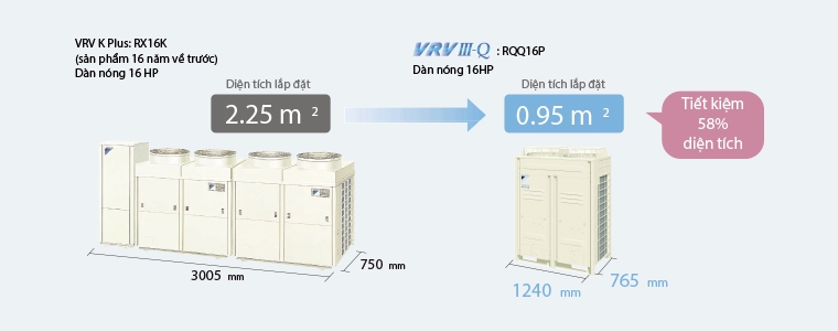 Điều hòa daikin VRVIII-Q: Chi phí-hiệu quả nâng cấp VRV 
