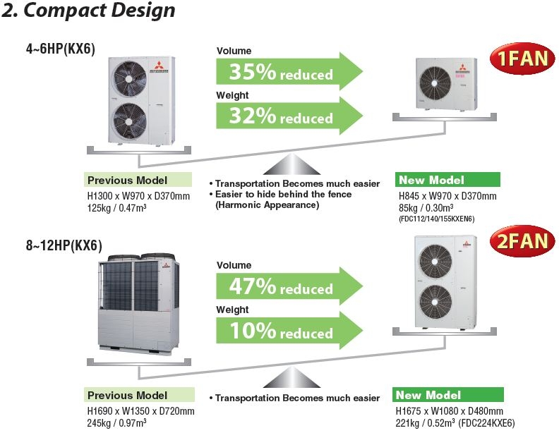 Hệ thống điều hòa Mitsubishi heavy sử dụng cho các ứng dụng lớn hơn