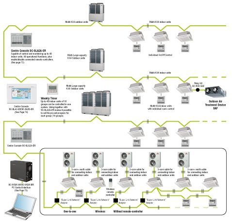 Hệ thống điều hòa mitsubishi heavy KX VRF cung cấp các giải pháp đơn giản và linh hoạt 