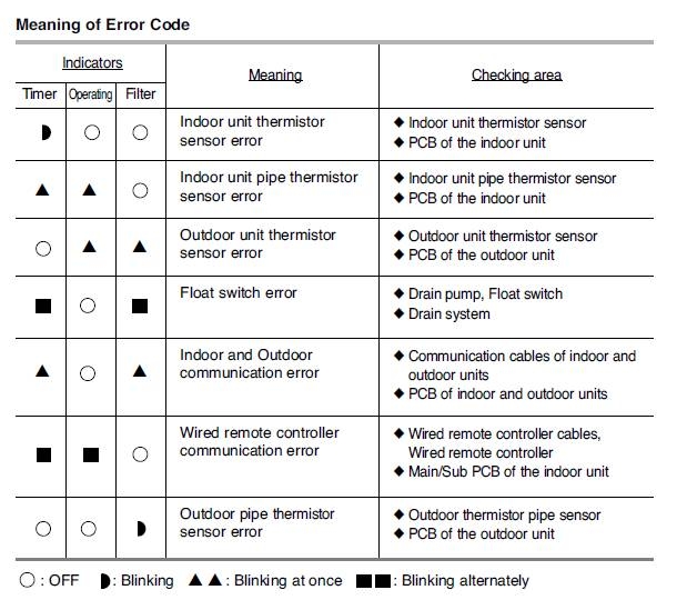 Mã lỗi của điều hòa SAMSUNG với model ACC2400C và ACC2800C 
