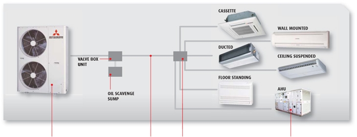Mitsubishi heavy HVRF mới mang lại hiệu quả, sử dụng một sự kết hợp sáng tạo của công nghệ 