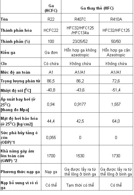 Một số điều cần biết về ga R410a và ga R22