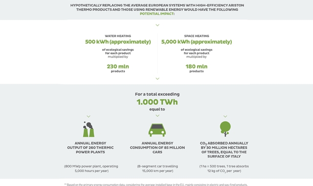 Mục tiêu: hiệu quả năng lượng của Ariston