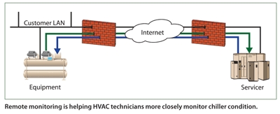Mười Lời khuyên cho việc bảo trì máy lạnh Chiller
