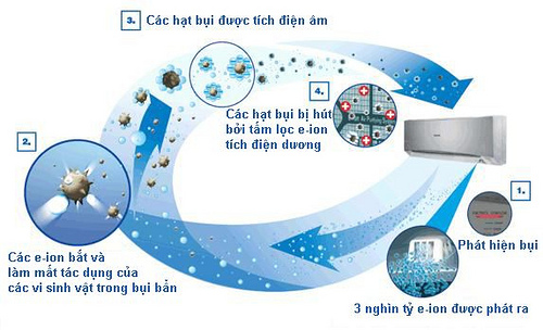 Những tác dụng của ion âm trong cuộc sống