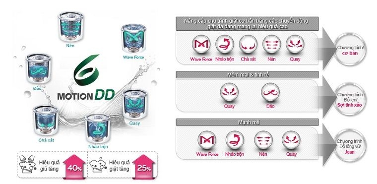 Những tính năng mới của dòng máy giặt LG 2015
