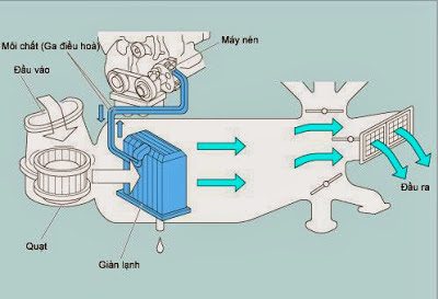 Sửa điều hòa trên oto 