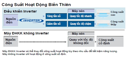 Tiết kiệm 60% năng lượng sử dụng và chi phí sưởi ấm và làm mát 