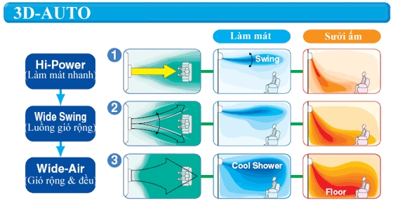 Tiết kiệm năng lượng và nâng cao nhận thức môi trường với Mitsubishi heavy VRF