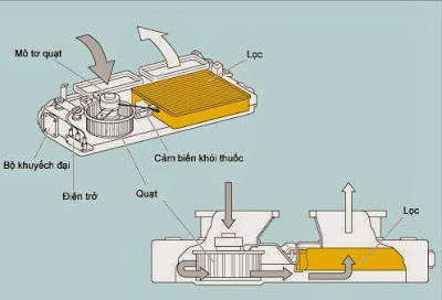 Tìm hiểu cấu tạo và nguyên lí hoạt động của điều hòa