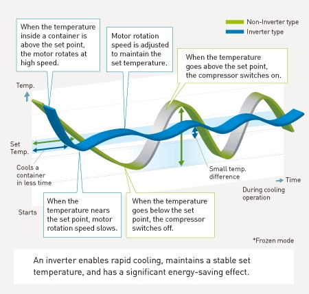 Tính năng hiệu quả vượt trội với công nghệ mới của daikin